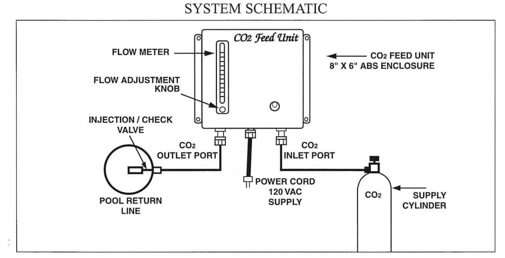 200 Series C02 Feed Systems – North American Filtration